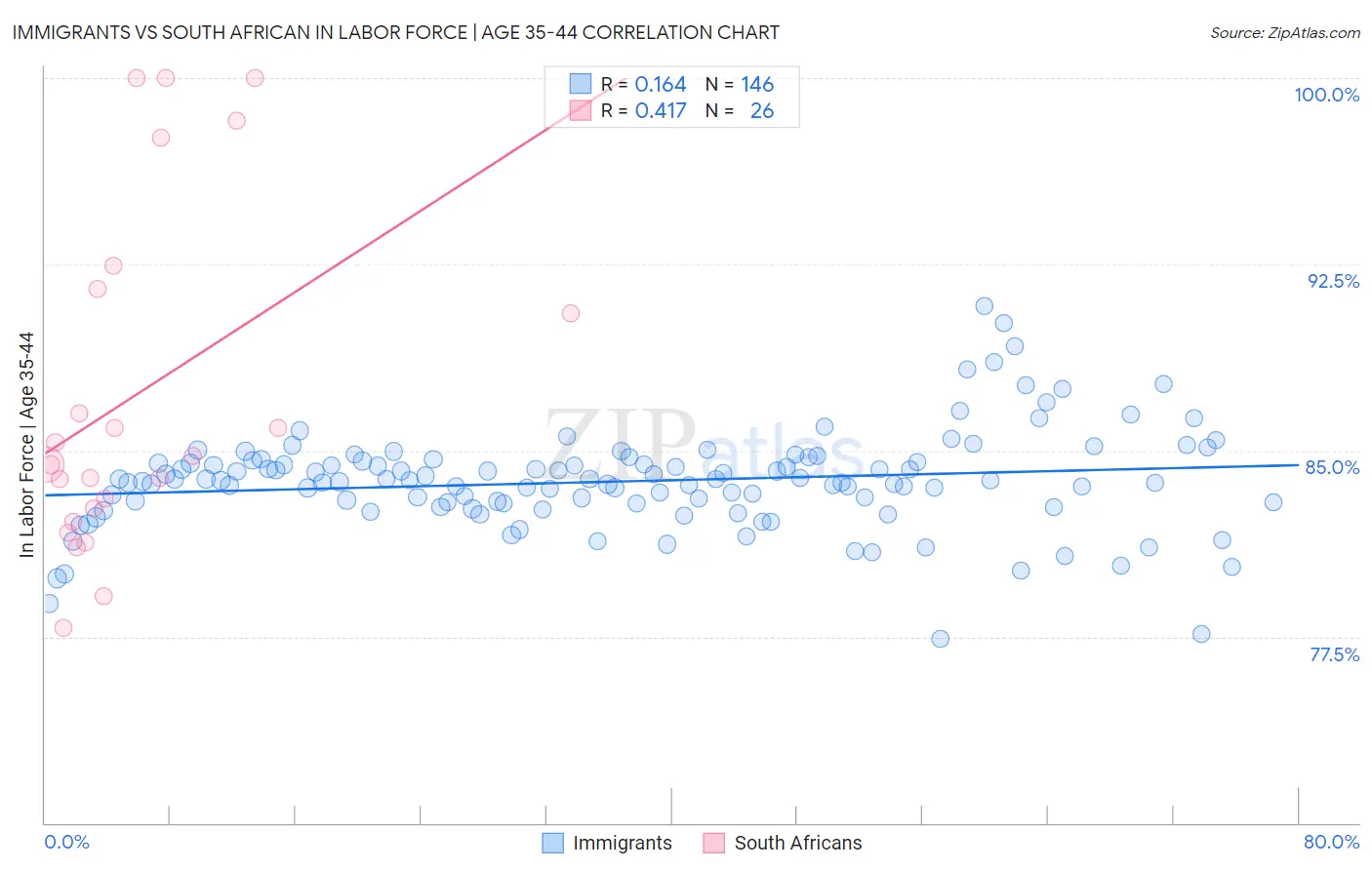 Immigrants vs South African In Labor Force | Age 35-44