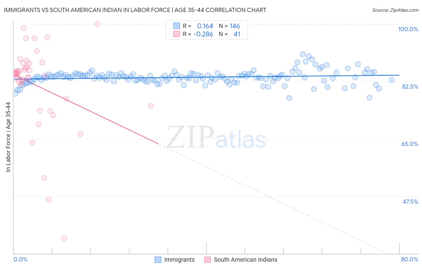 Immigrants vs South American Indian In Labor Force | Age 35-44