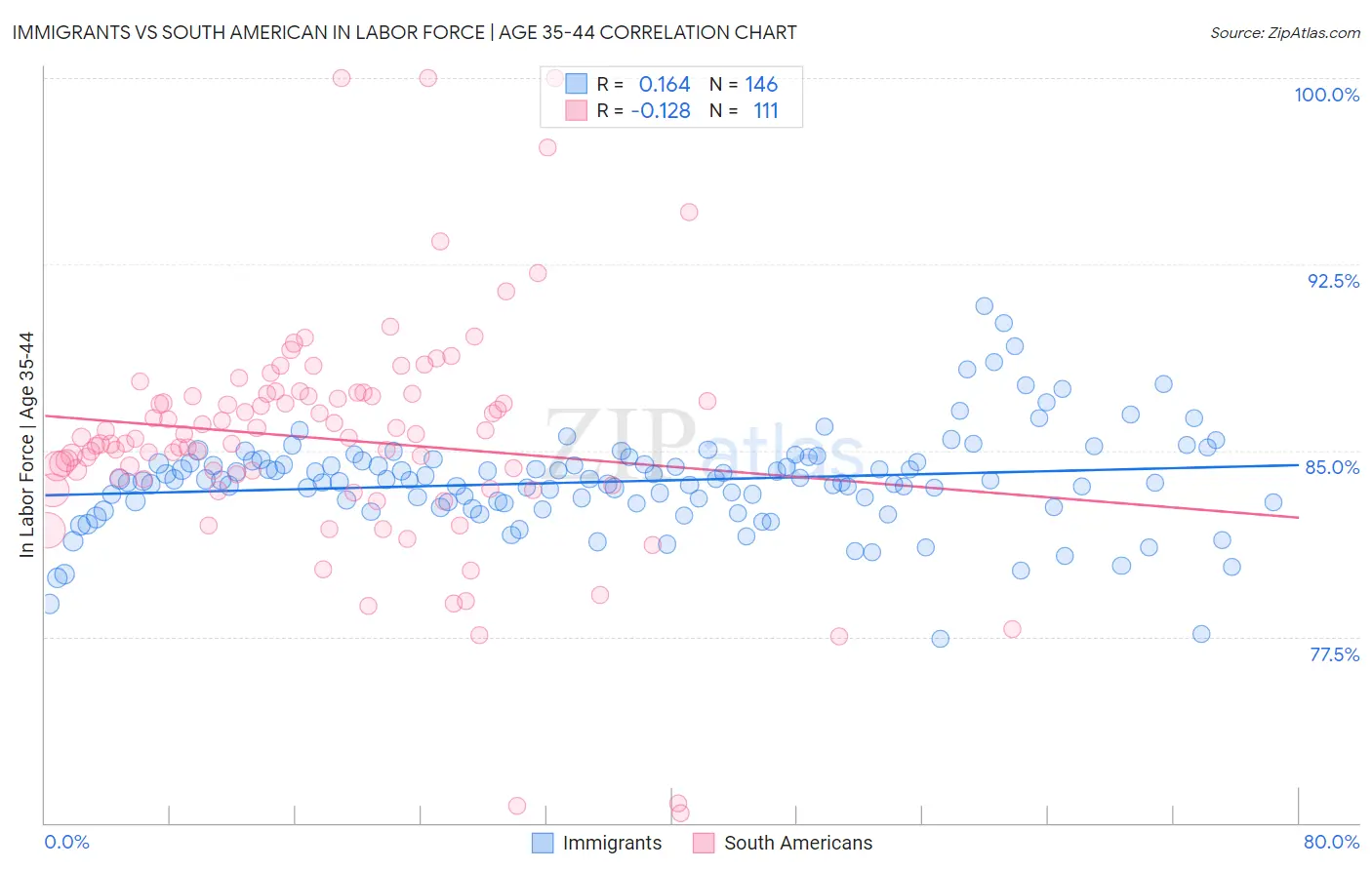 Immigrants vs South American In Labor Force | Age 35-44
