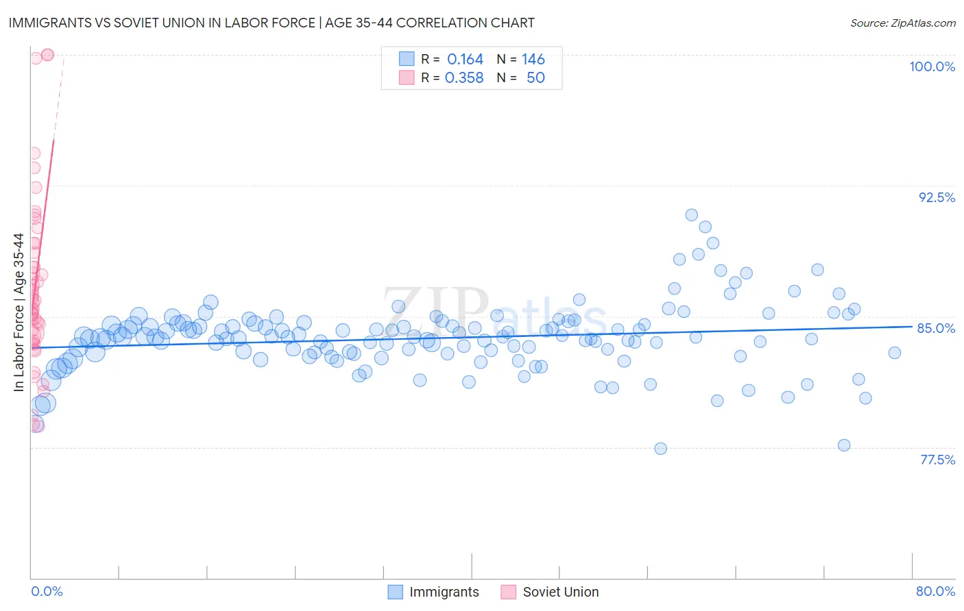 Immigrants vs Soviet Union In Labor Force | Age 35-44