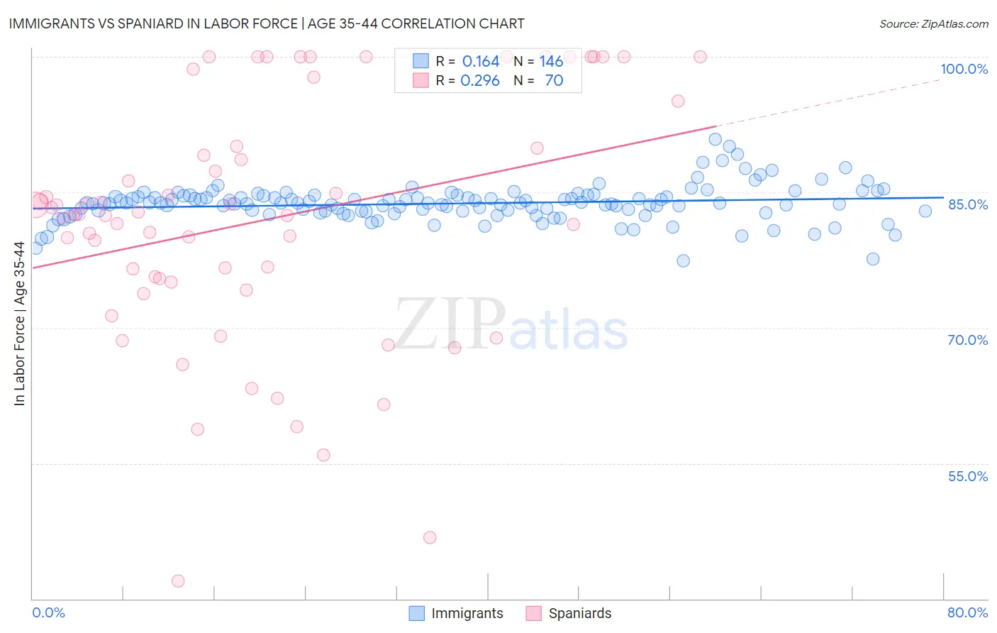 Immigrants vs Spaniard In Labor Force | Age 35-44