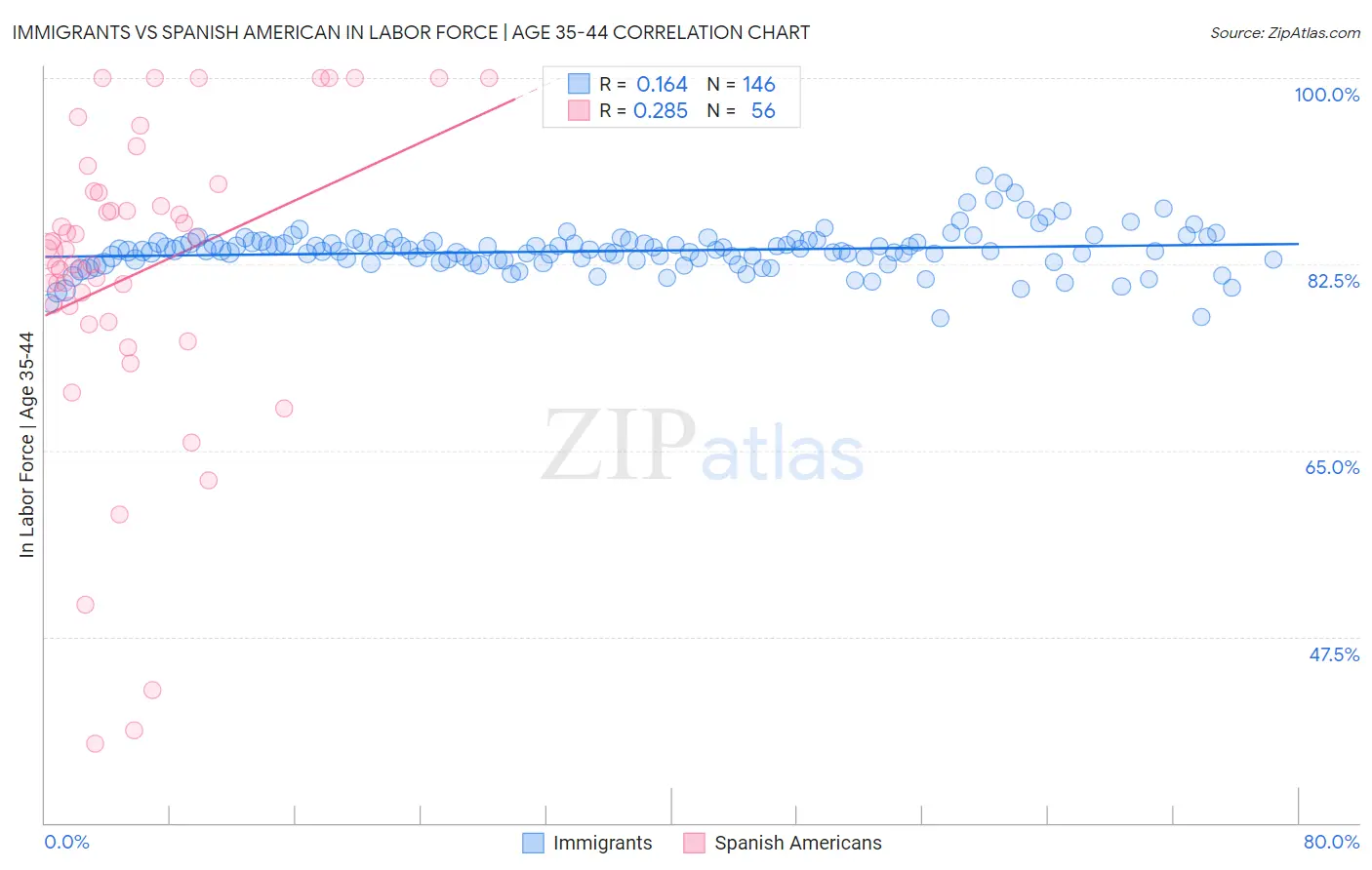 Immigrants vs Spanish American In Labor Force | Age 35-44