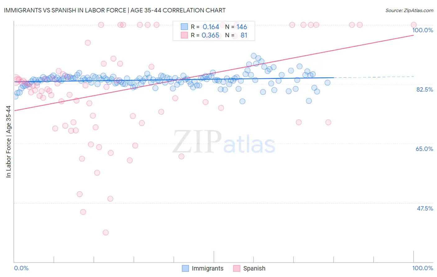 Immigrants vs Spanish In Labor Force | Age 35-44