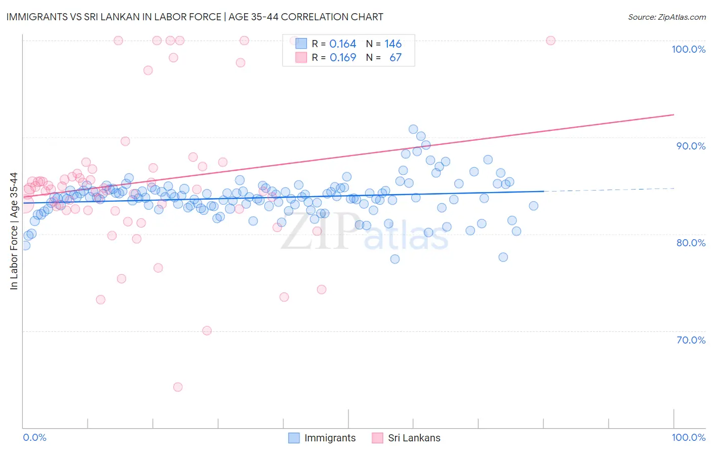 Immigrants vs Sri Lankan In Labor Force | Age 35-44