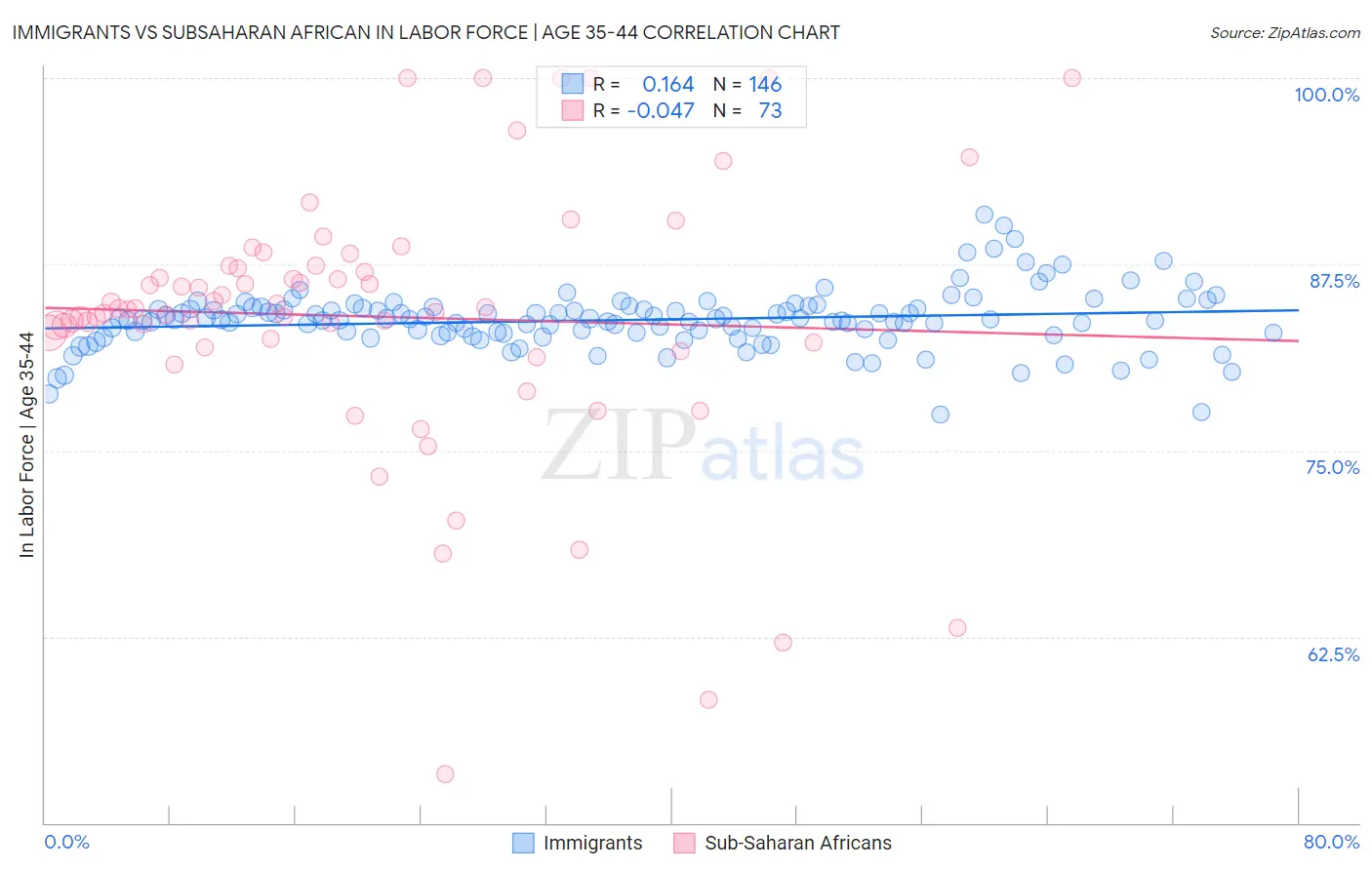Immigrants vs Subsaharan African In Labor Force | Age 35-44