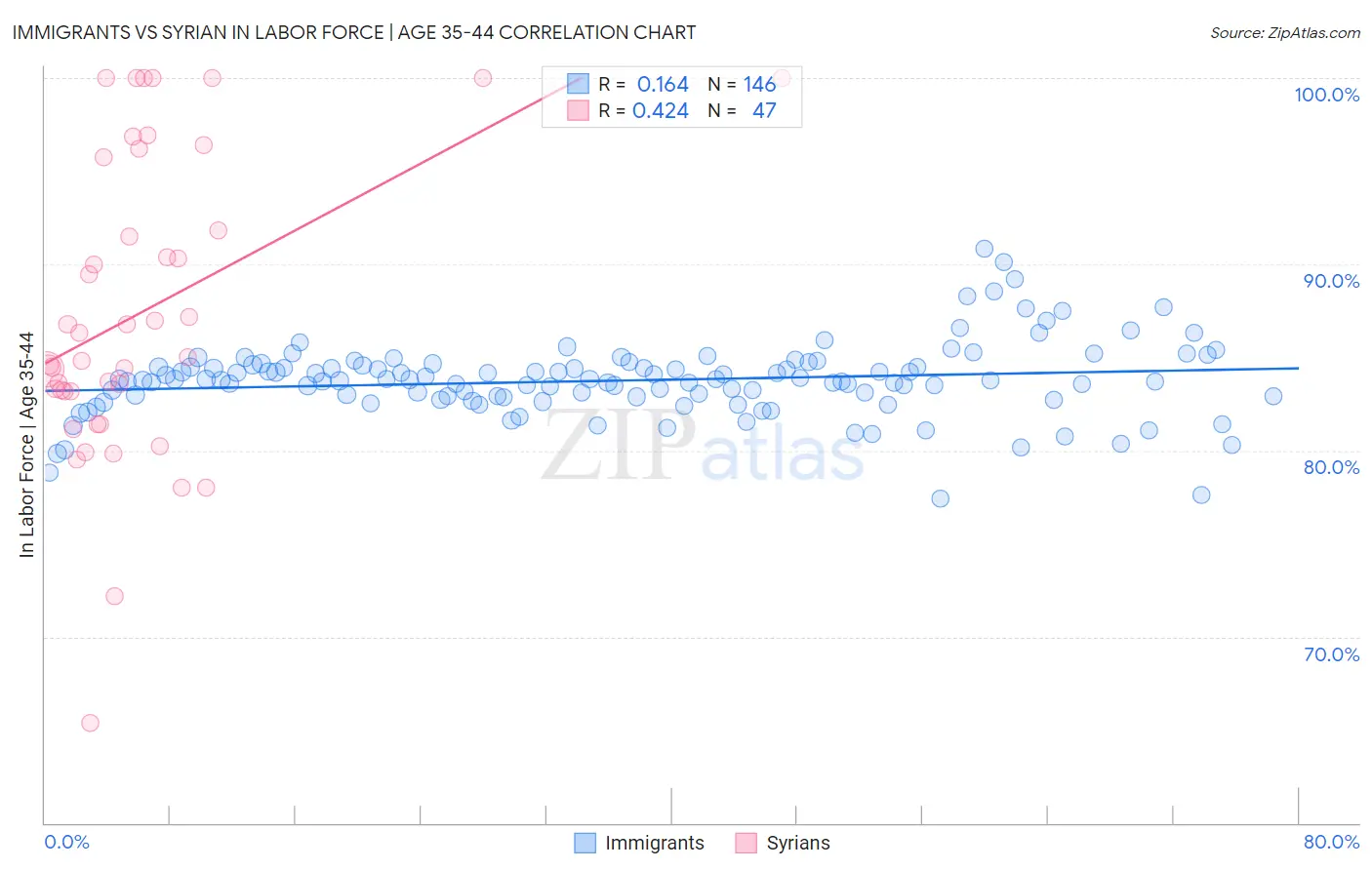 Immigrants vs Syrian In Labor Force | Age 35-44