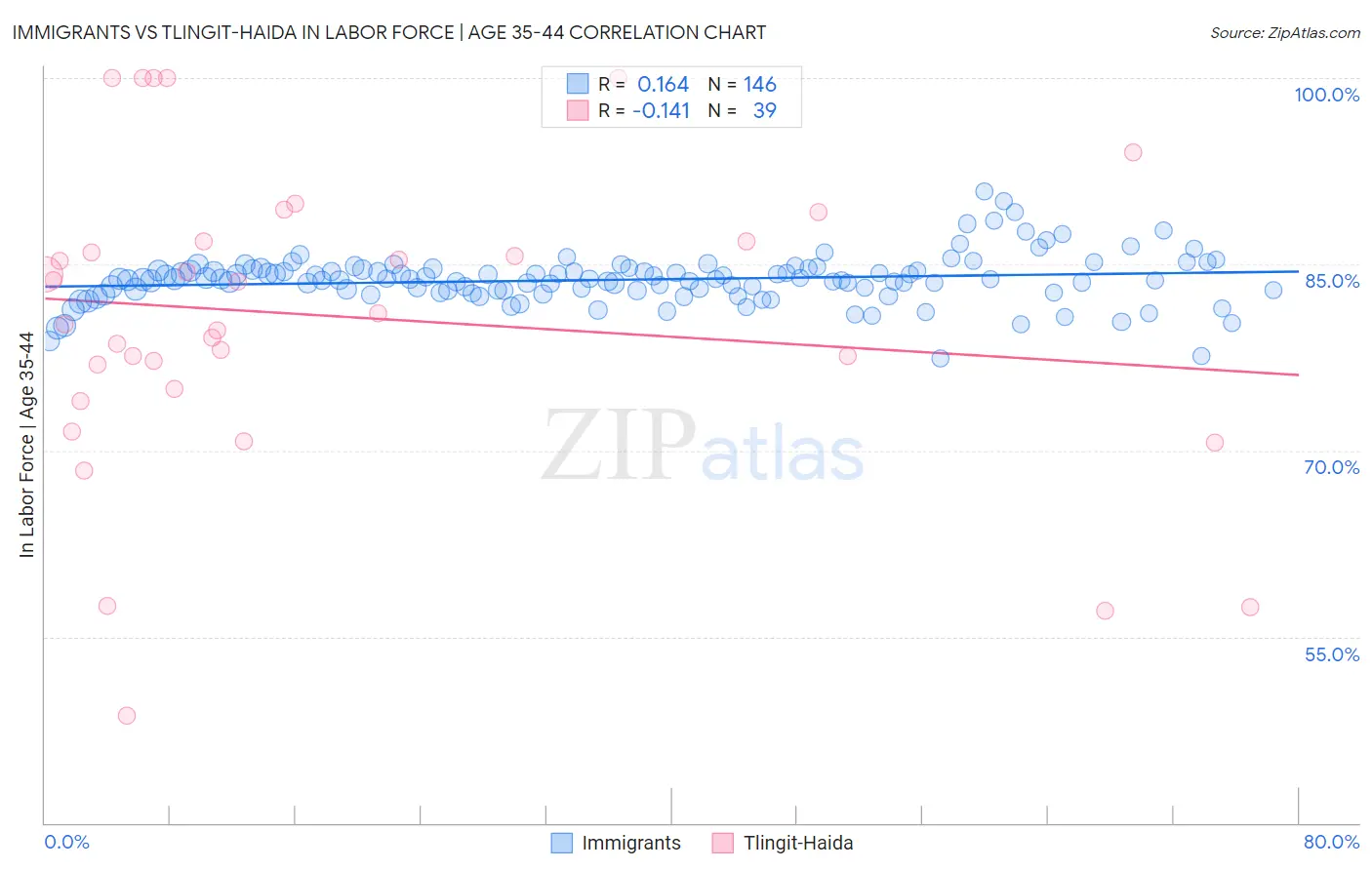 Immigrants vs Tlingit-Haida In Labor Force | Age 35-44