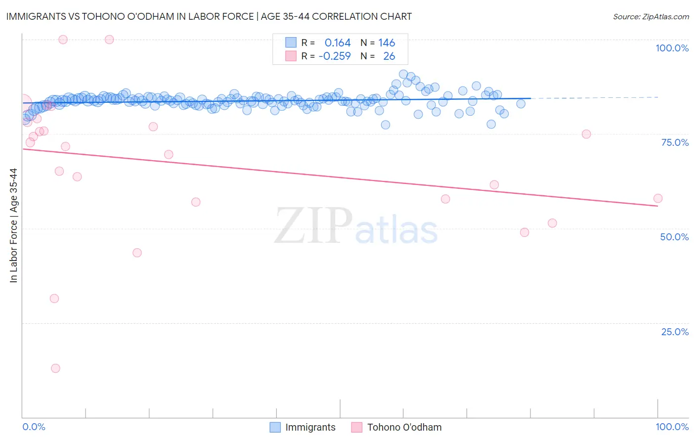 Immigrants vs Tohono O'odham In Labor Force | Age 35-44