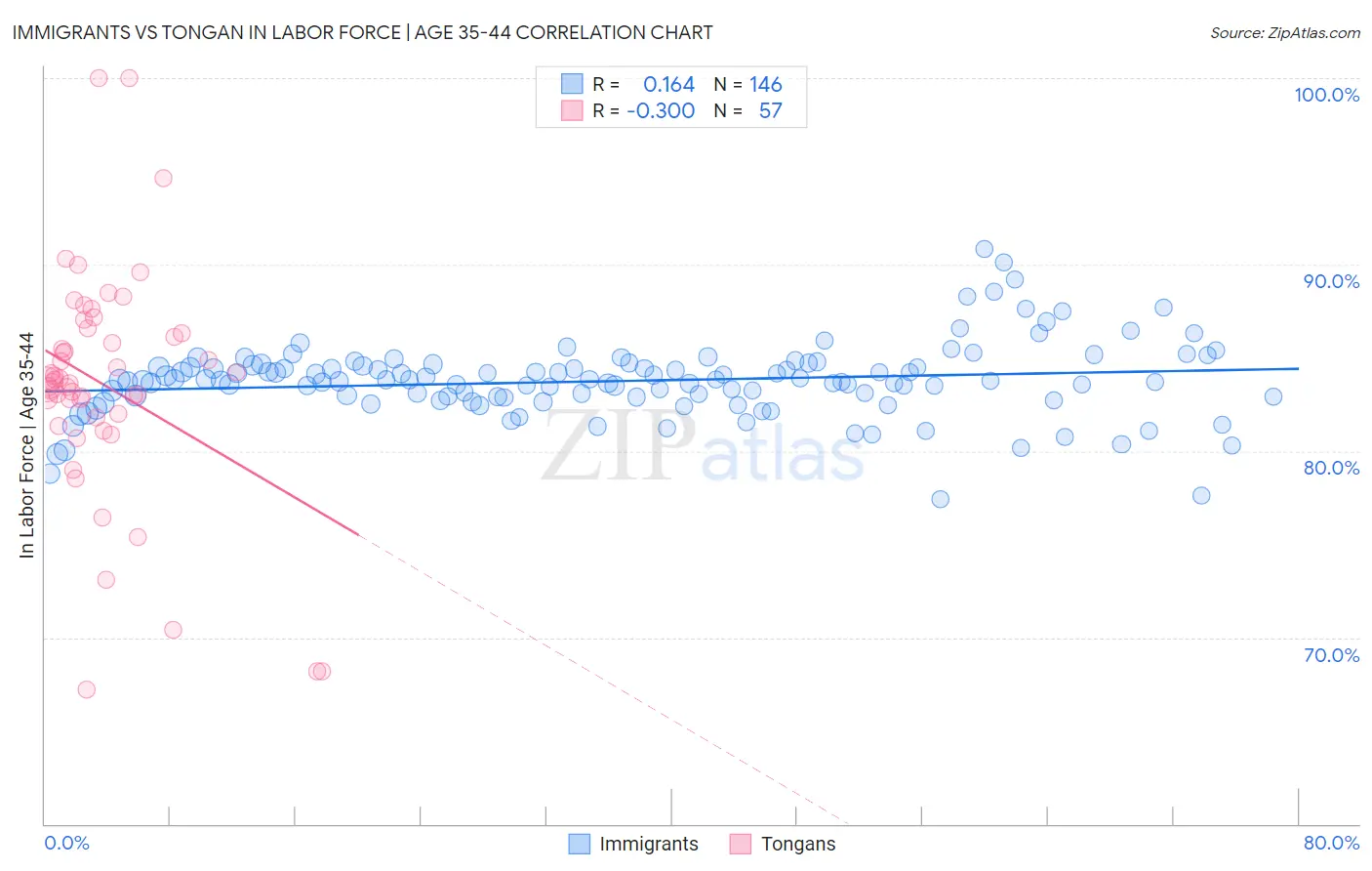 Immigrants vs Tongan In Labor Force | Age 35-44