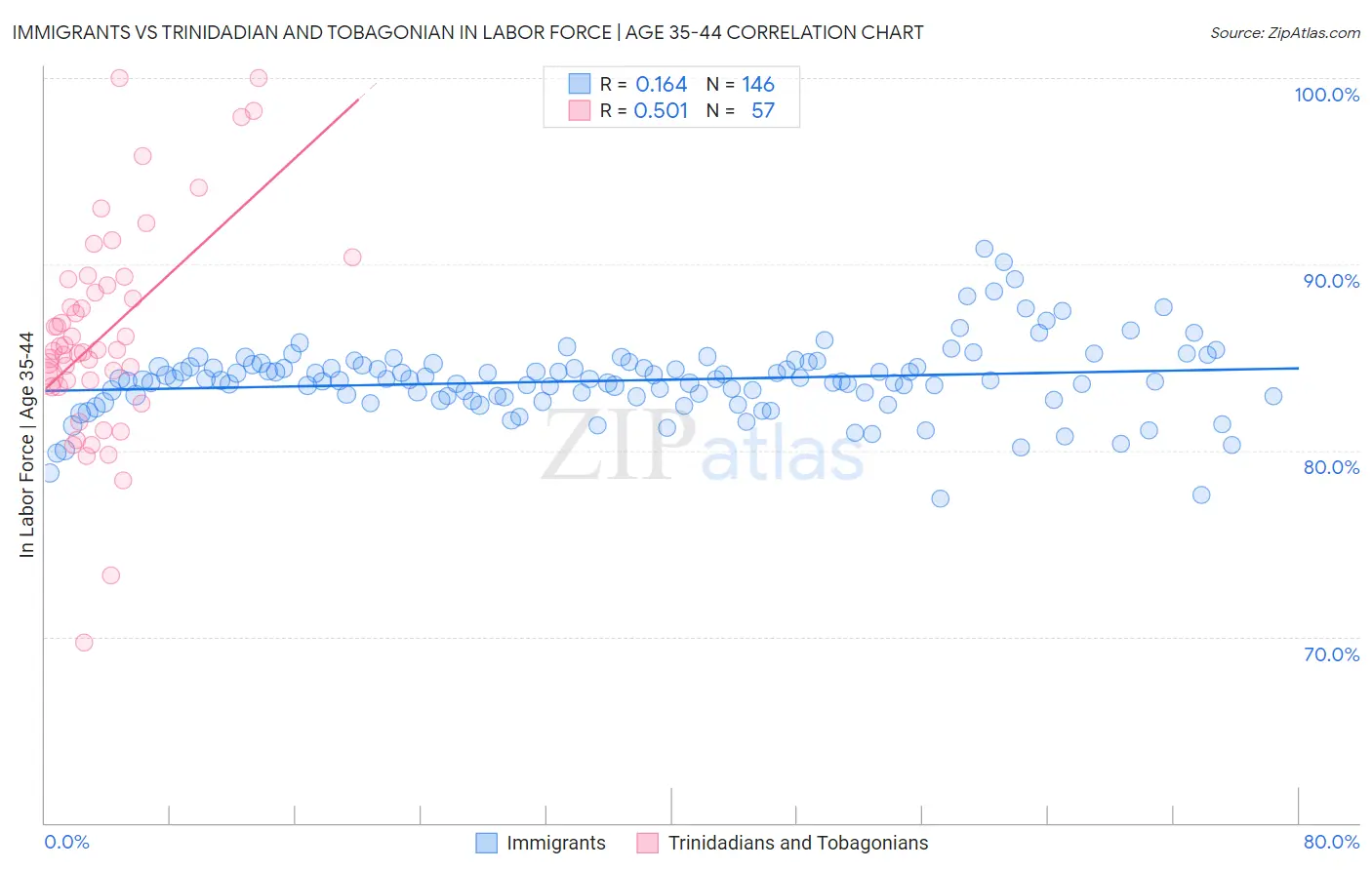 Immigrants vs Trinidadian and Tobagonian In Labor Force | Age 35-44