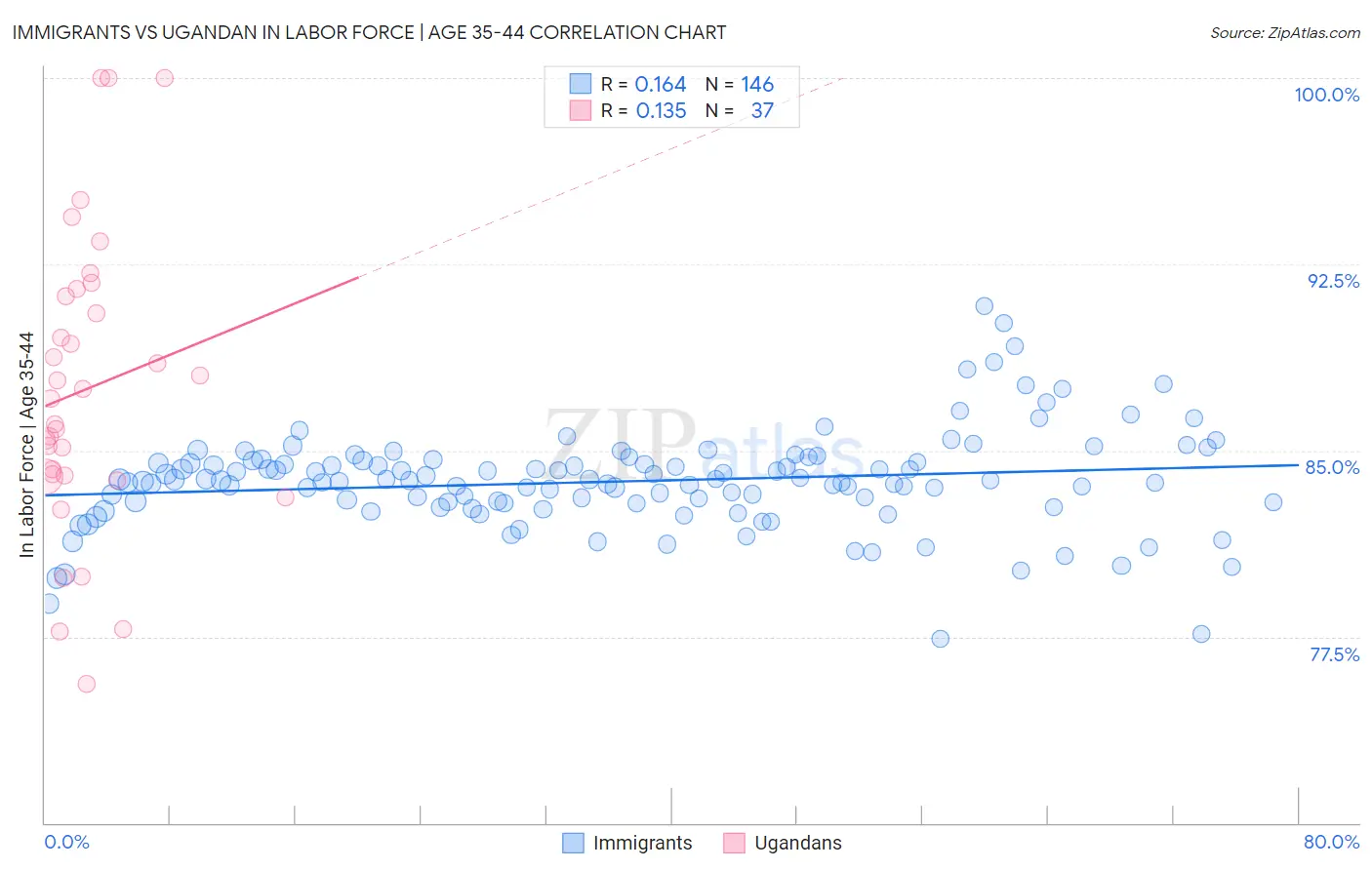 Immigrants vs Ugandan In Labor Force | Age 35-44