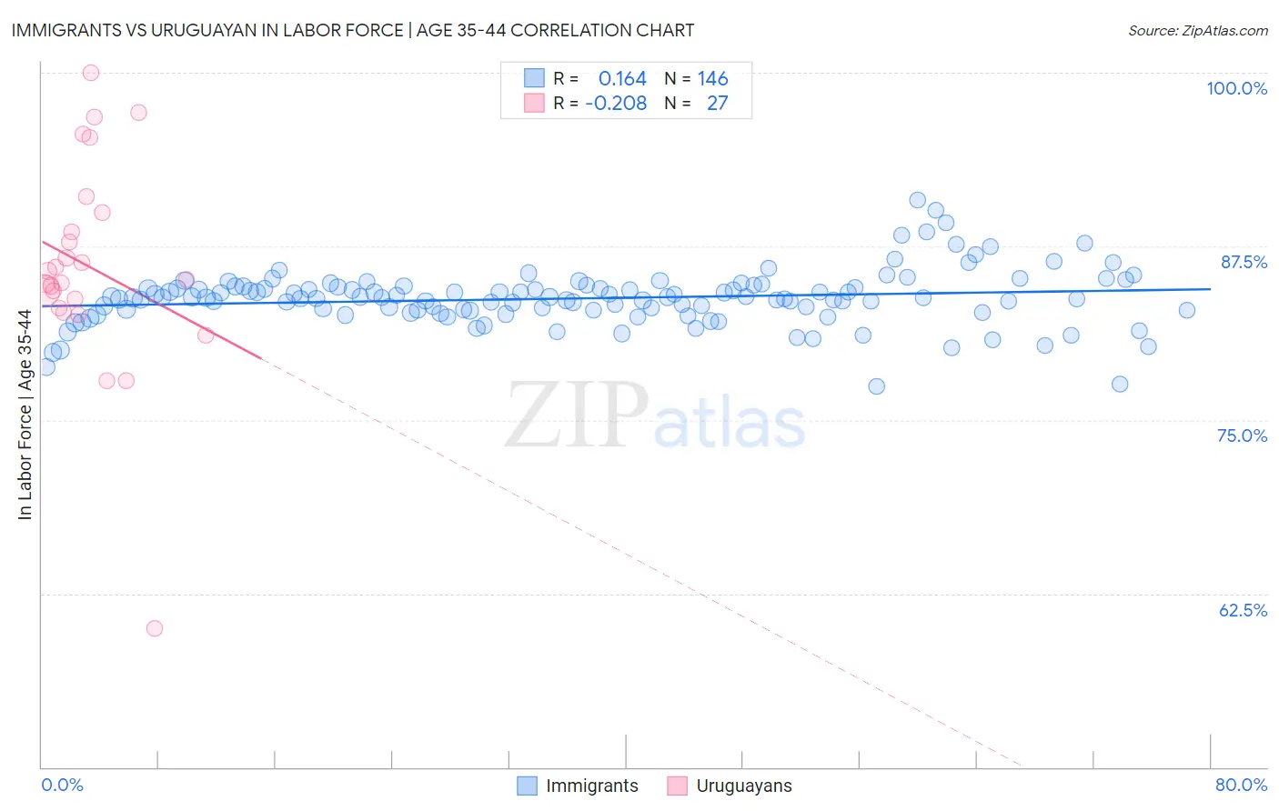 Immigrants vs Uruguayan In Labor Force | Age 35-44