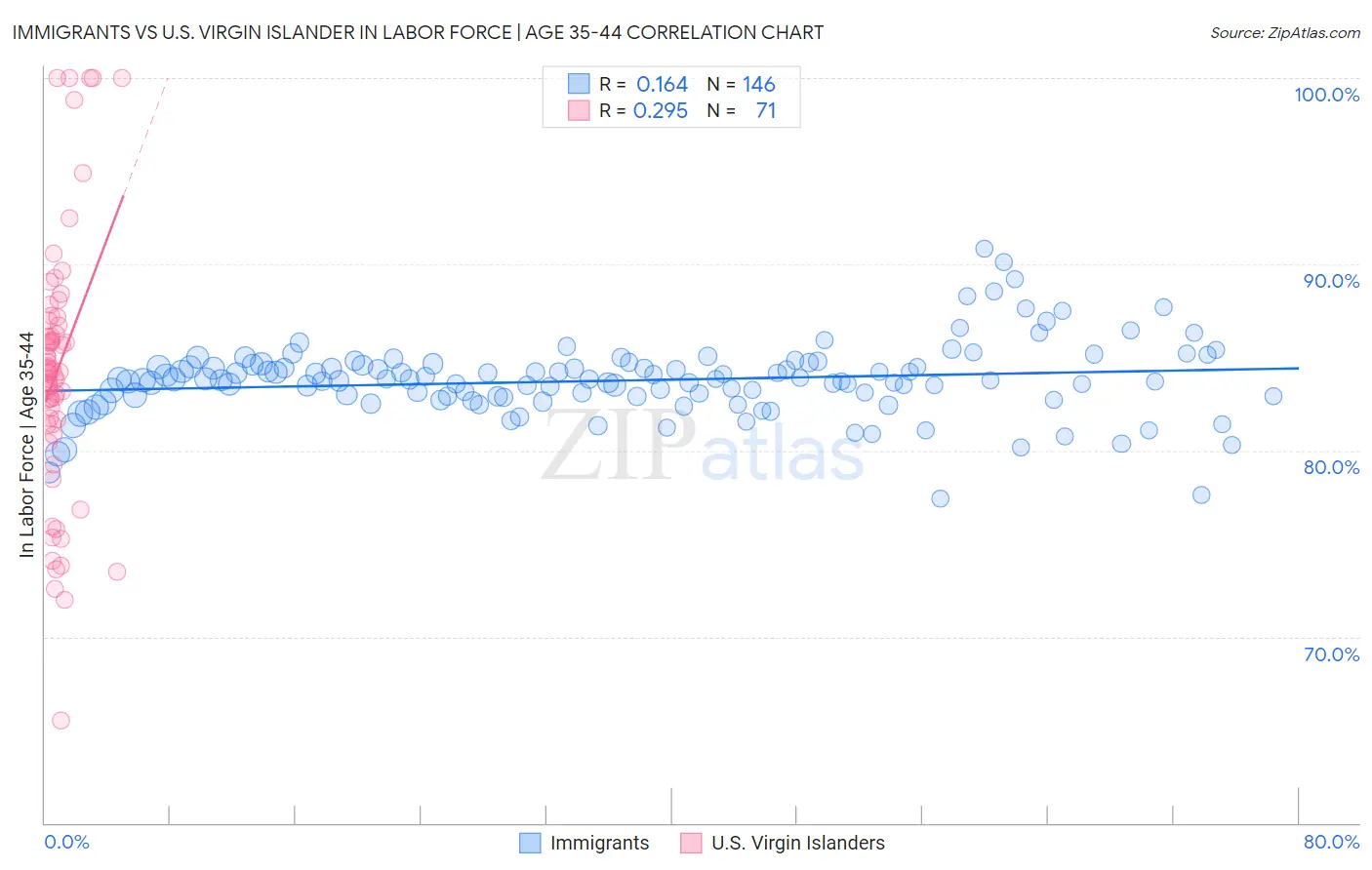 Immigrants vs U.S. Virgin Islander In Labor Force | Age 35-44