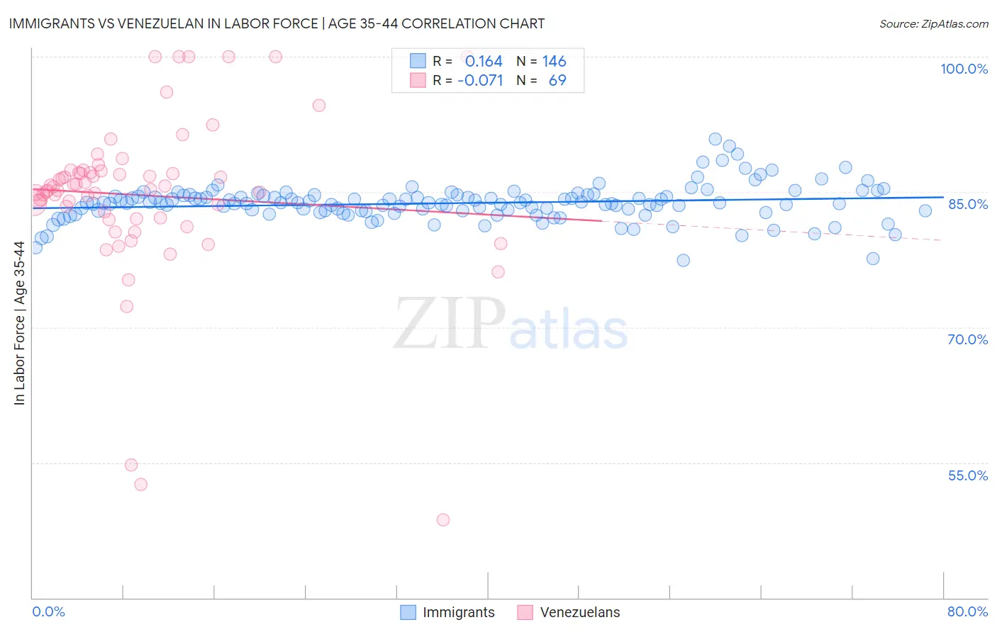 Immigrants vs Venezuelan In Labor Force | Age 35-44