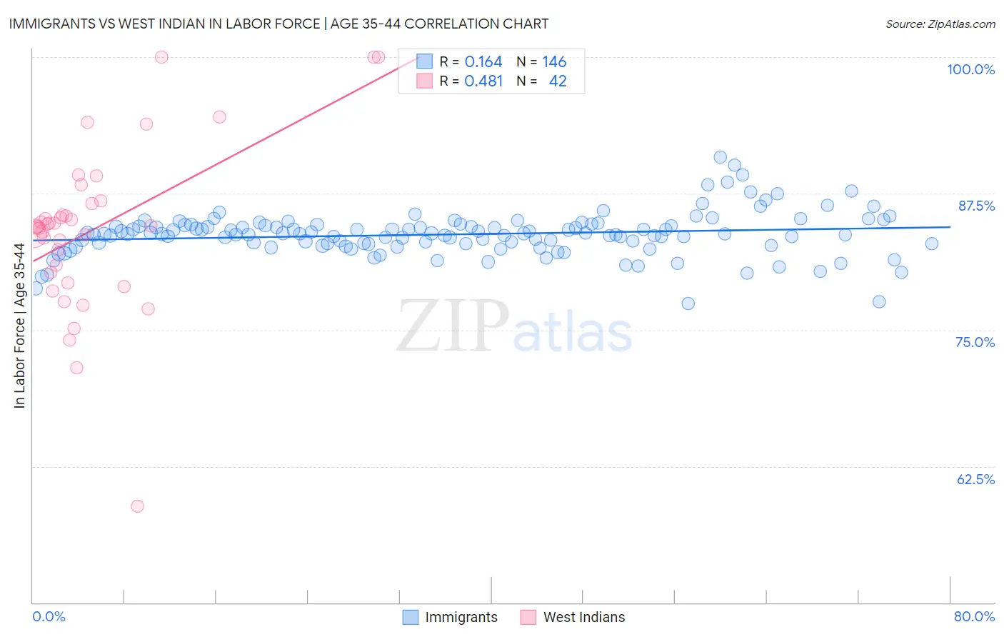 Immigrants vs West Indian In Labor Force | Age 35-44