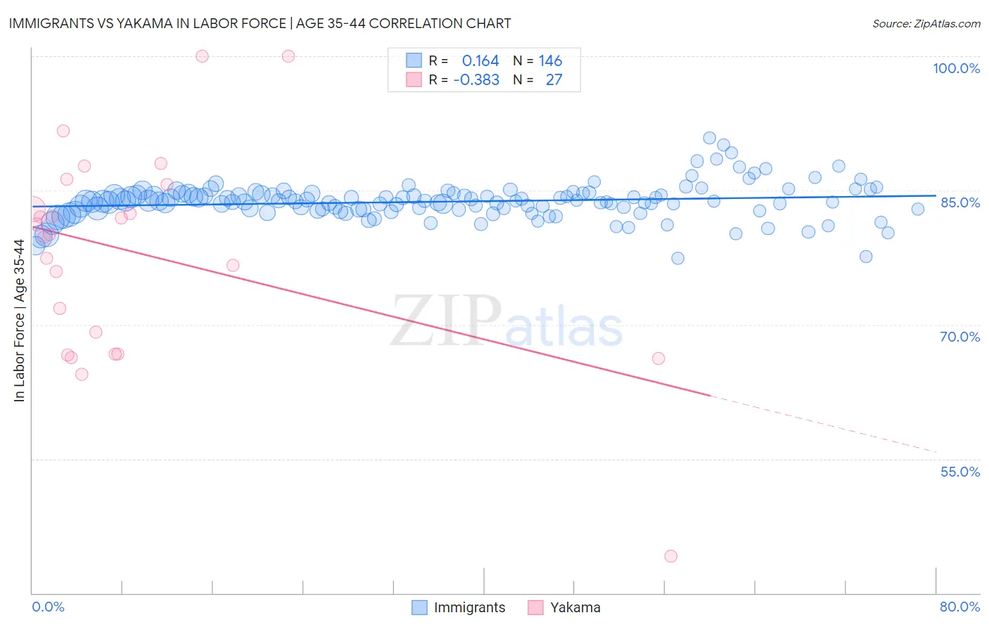 Immigrants vs Yakama In Labor Force | Age 35-44