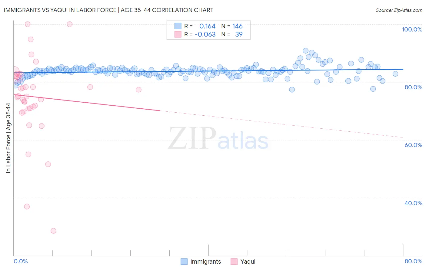 Immigrants vs Yaqui In Labor Force | Age 35-44