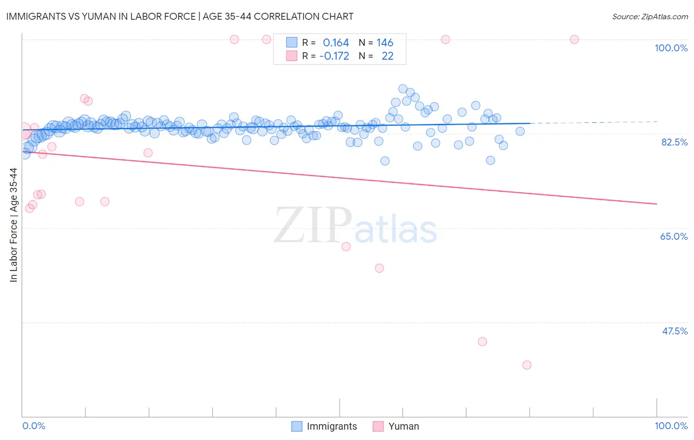 Immigrants vs Yuman In Labor Force | Age 35-44