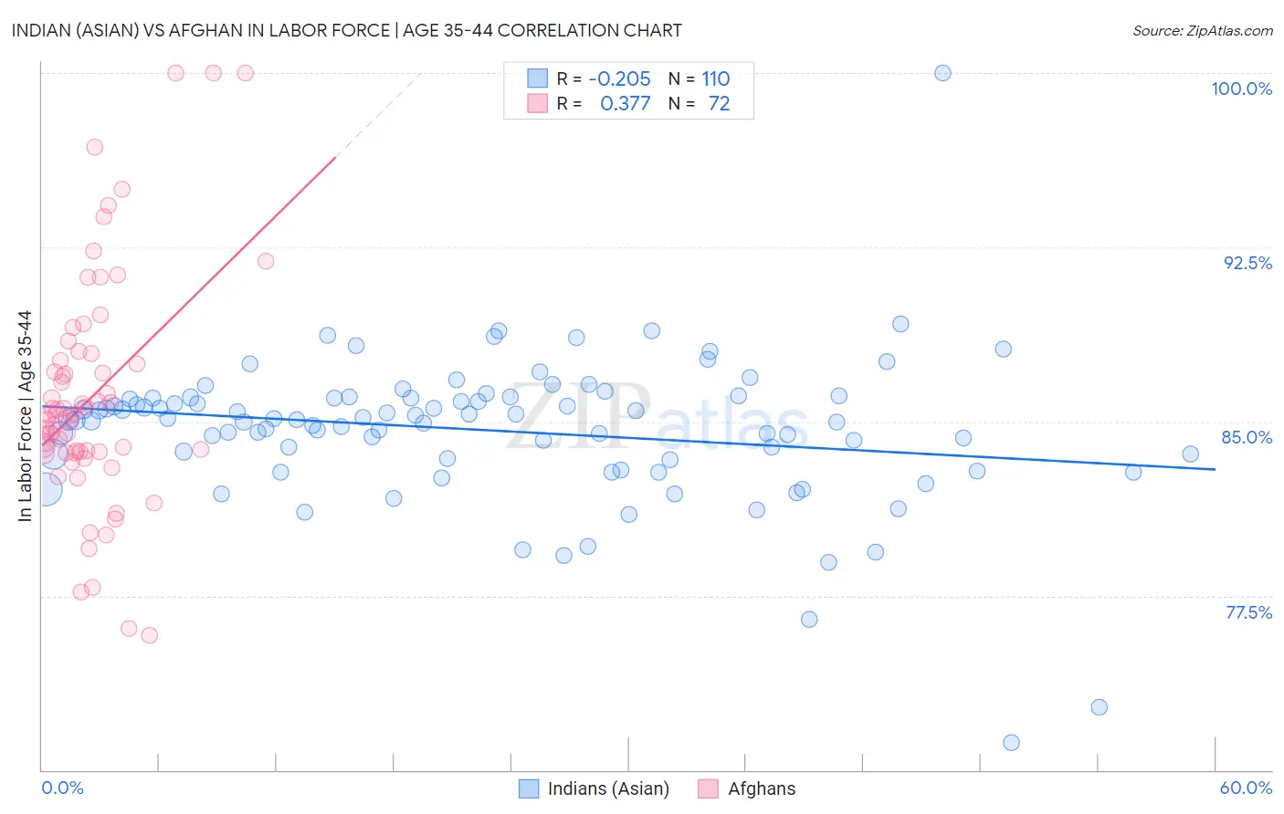 Indian (Asian) vs Afghan In Labor Force | Age 35-44
