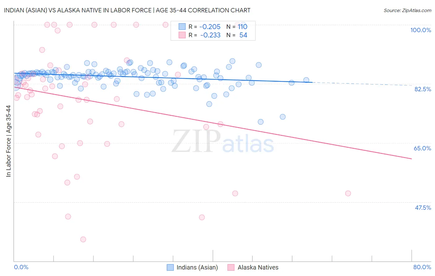 Indian (Asian) vs Alaska Native In Labor Force | Age 35-44
