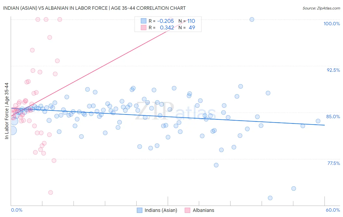Indian (Asian) vs Albanian In Labor Force | Age 35-44