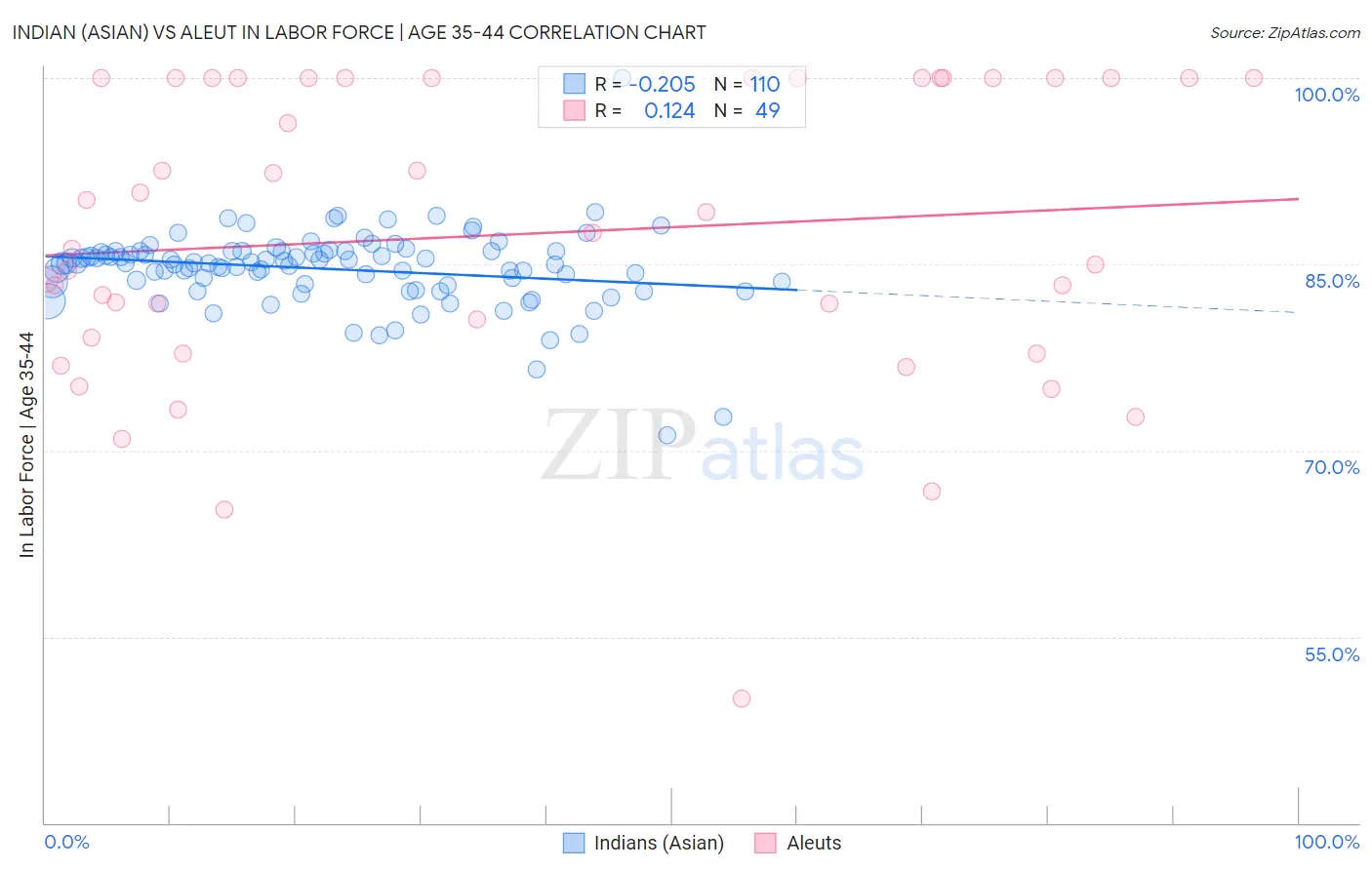 Indian (Asian) vs Aleut In Labor Force | Age 35-44
