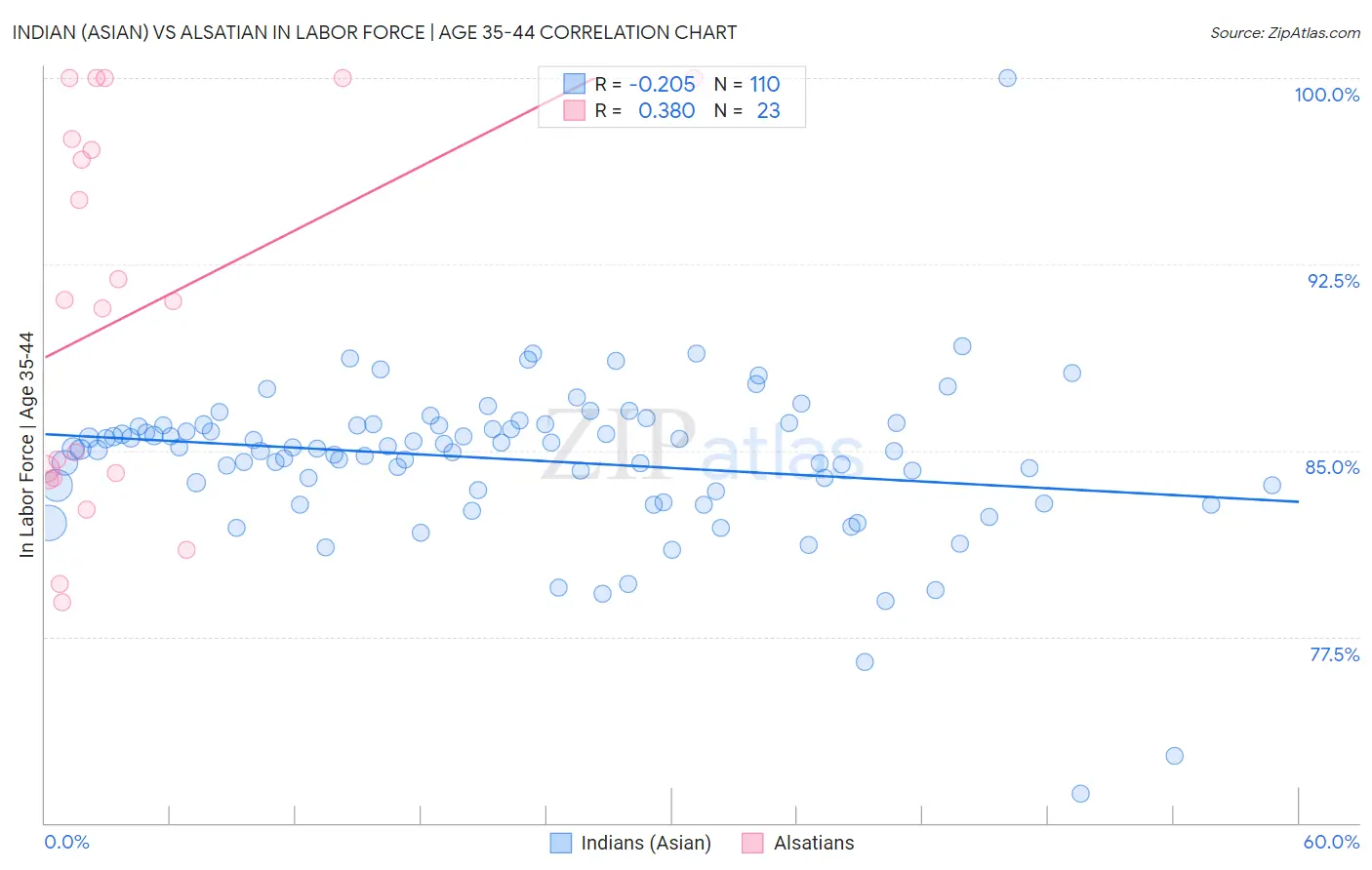 Indian (Asian) vs Alsatian In Labor Force | Age 35-44