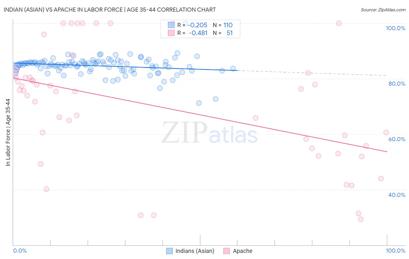 Indian (Asian) vs Apache In Labor Force | Age 35-44