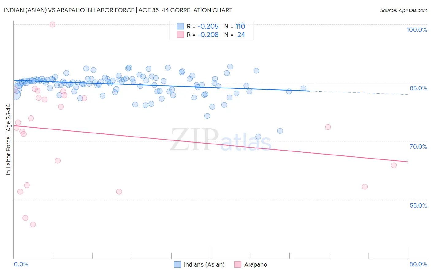 Indian (Asian) vs Arapaho In Labor Force | Age 35-44