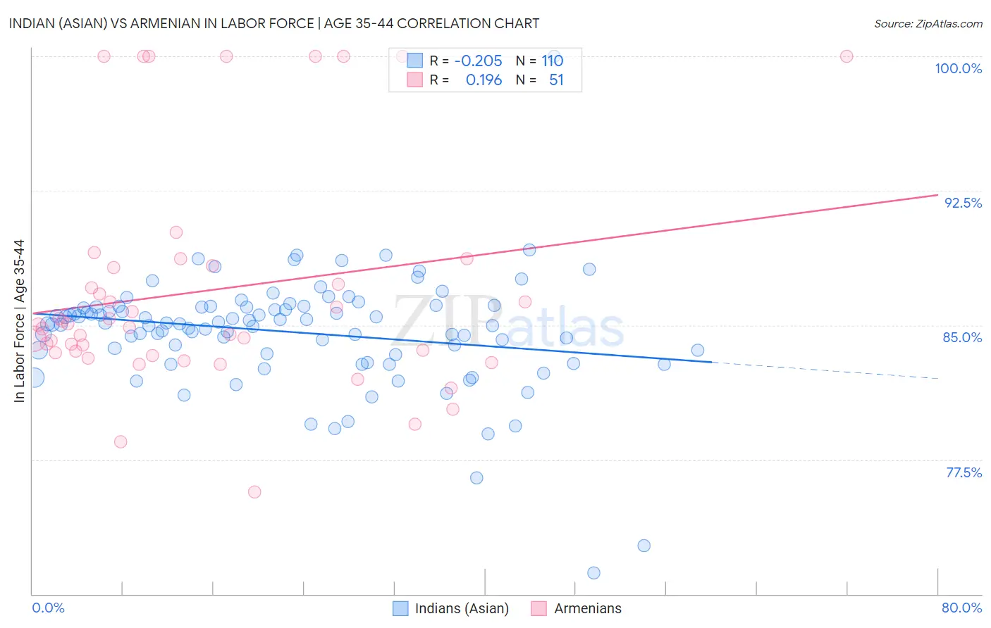 Indian (Asian) vs Armenian In Labor Force | Age 35-44