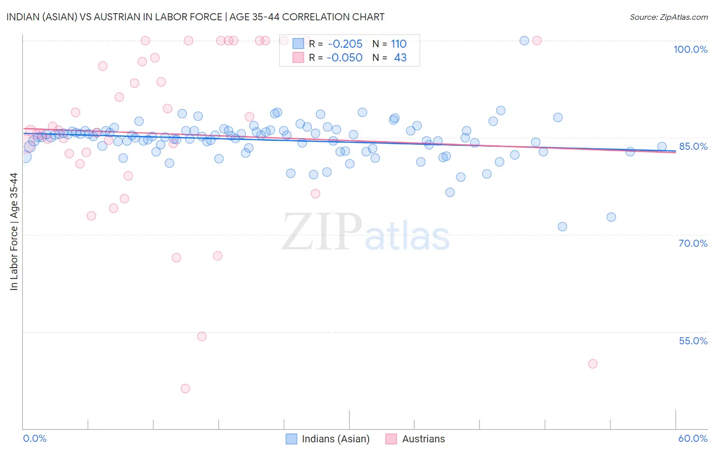 Indian (Asian) vs Austrian In Labor Force | Age 35-44