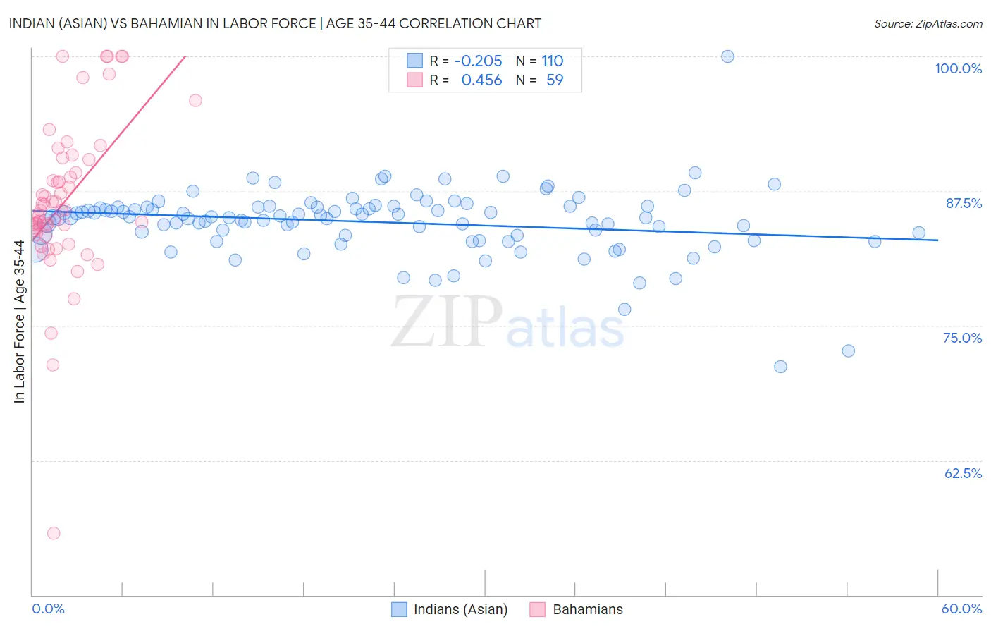 Indian (Asian) vs Bahamian In Labor Force | Age 35-44