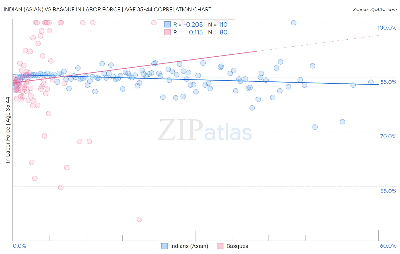 Indian (Asian) vs Basque In Labor Force | Age 35-44