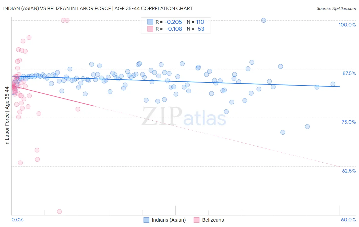 Indian (Asian) vs Belizean In Labor Force | Age 35-44