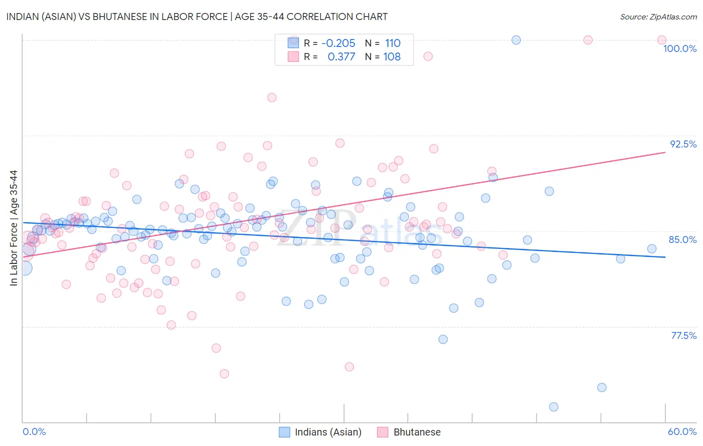 Indian (Asian) vs Bhutanese In Labor Force | Age 35-44
