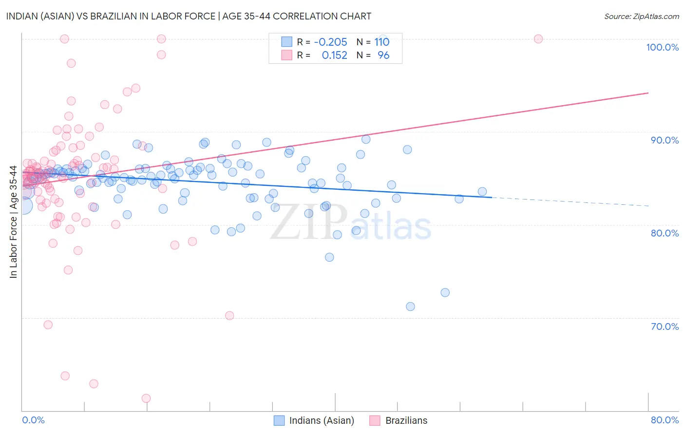 Indian (Asian) vs Brazilian In Labor Force | Age 35-44