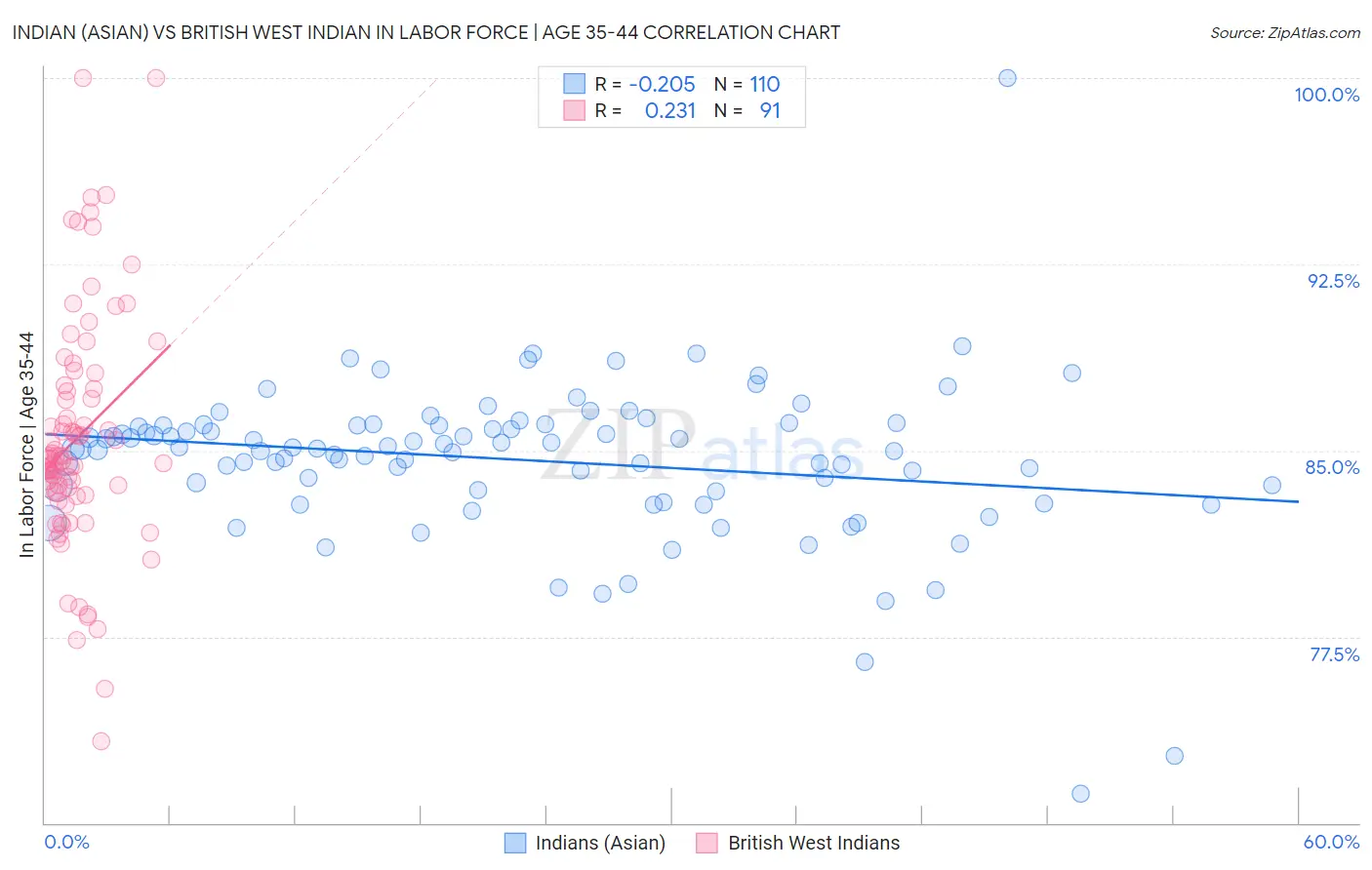 Indian (Asian) vs British West Indian In Labor Force | Age 35-44