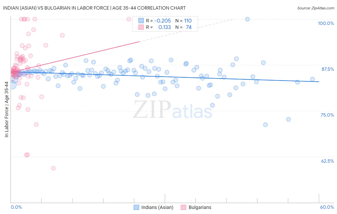 Indian (Asian) vs Bulgarian In Labor Force | Age 35-44