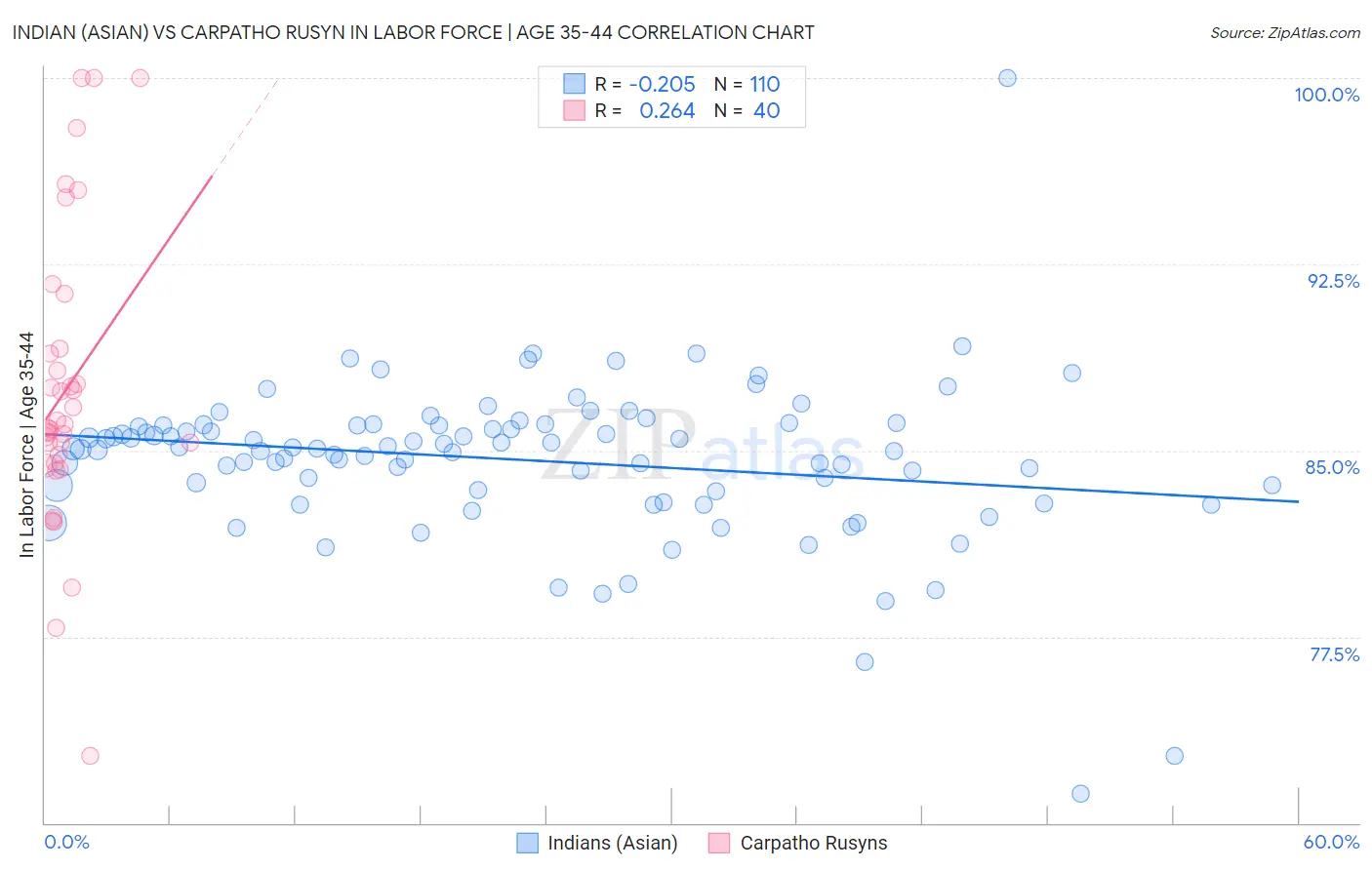 Indian (Asian) vs Carpatho Rusyn In Labor Force | Age 35-44