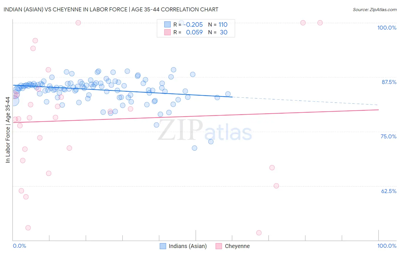Indian (Asian) vs Cheyenne In Labor Force | Age 35-44