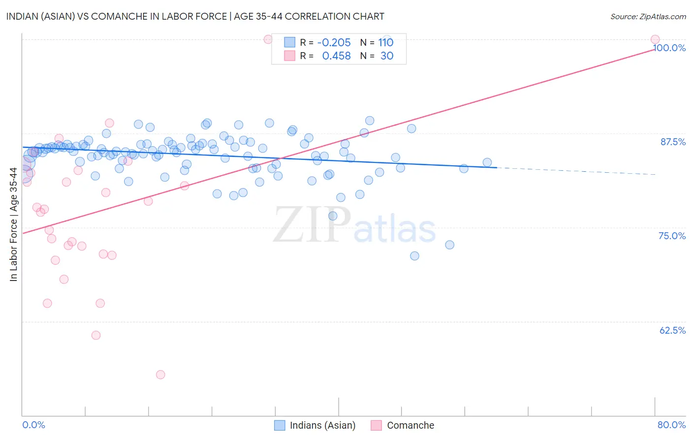 Indian (Asian) vs Comanche In Labor Force | Age 35-44