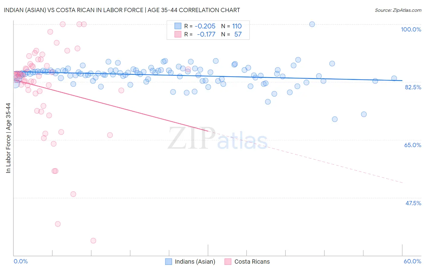 Indian (Asian) vs Costa Rican In Labor Force | Age 35-44