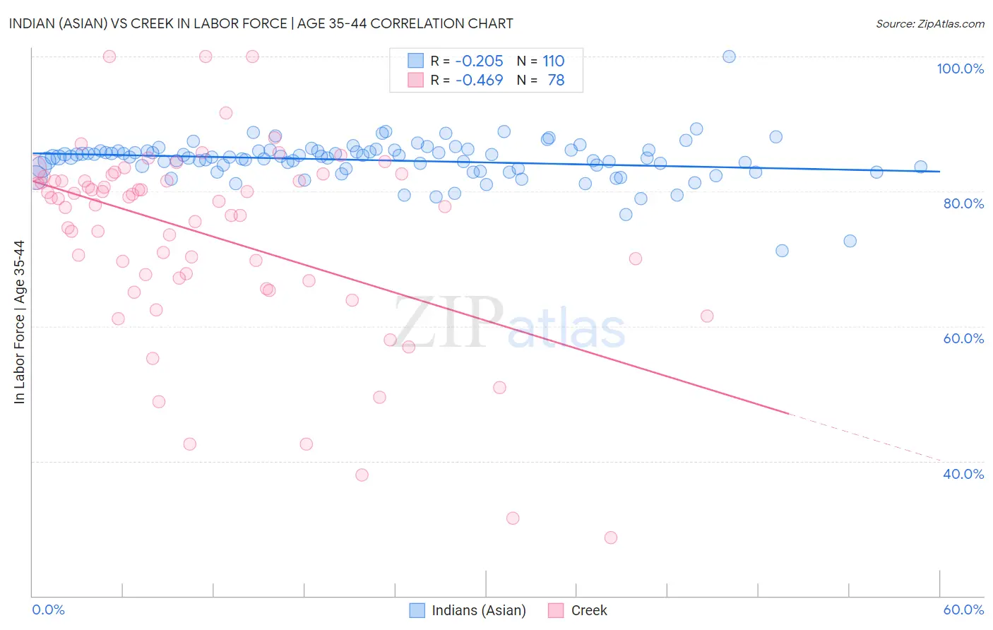 Indian (Asian) vs Creek In Labor Force | Age 35-44