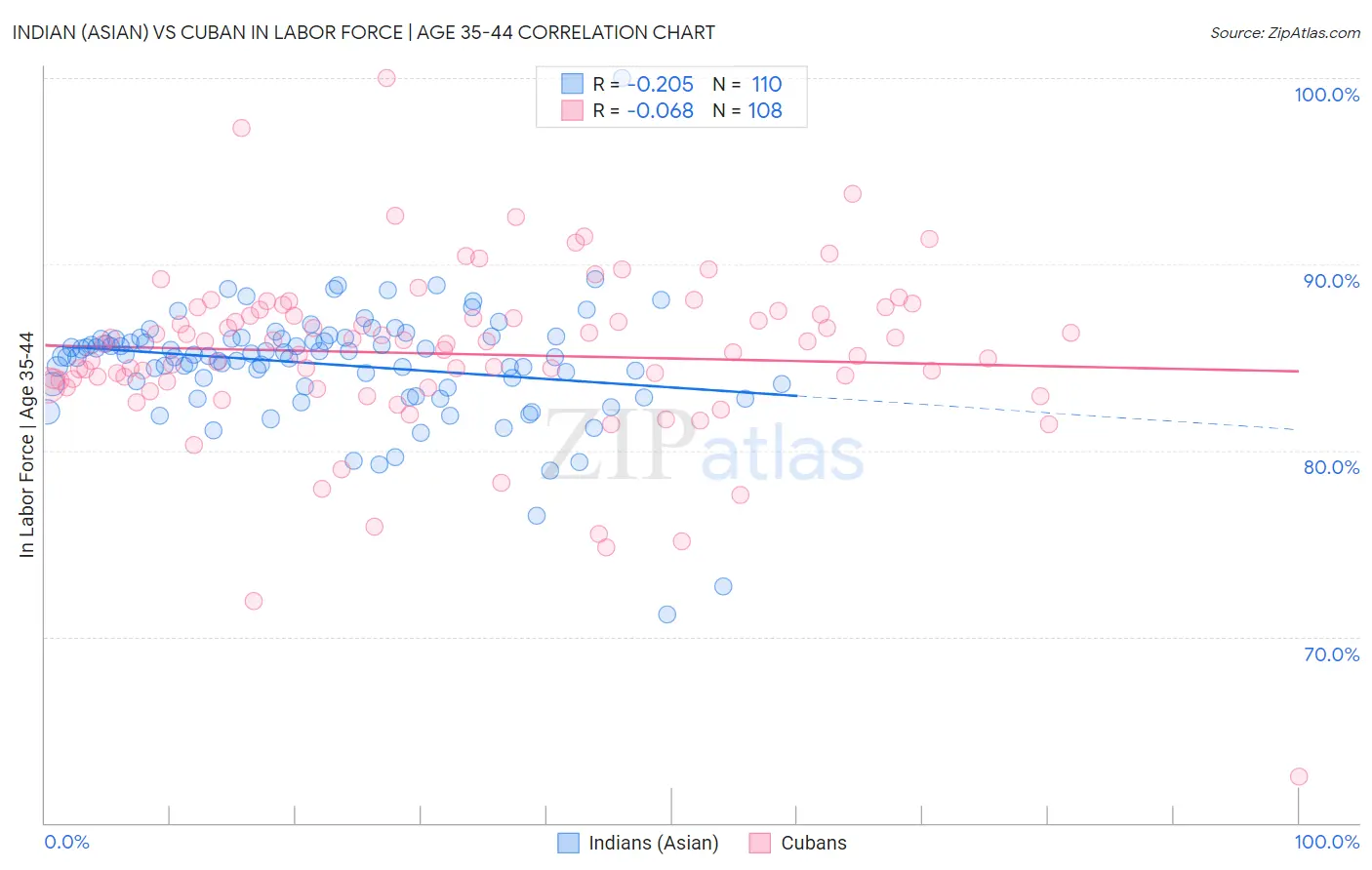 Indian (Asian) vs Cuban In Labor Force | Age 35-44