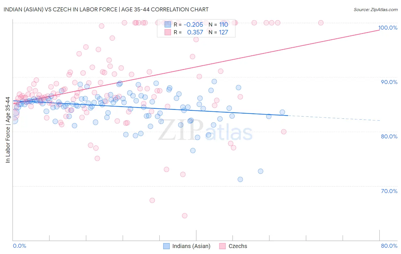 Indian (Asian) vs Czech In Labor Force | Age 35-44