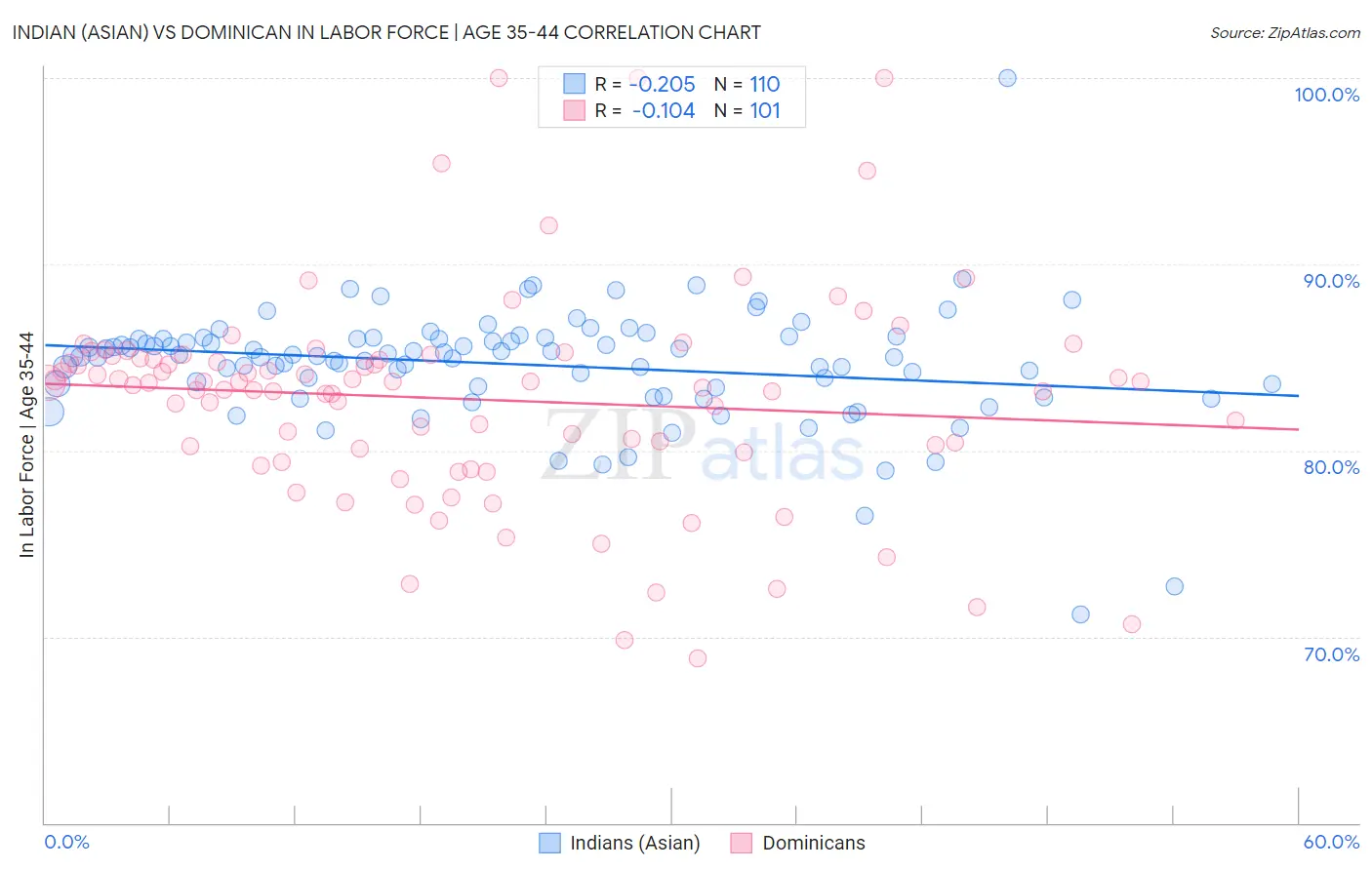 Indian (Asian) vs Dominican In Labor Force | Age 35-44