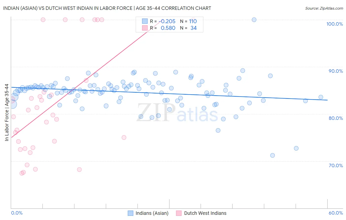 Indian (Asian) vs Dutch West Indian In Labor Force | Age 35-44