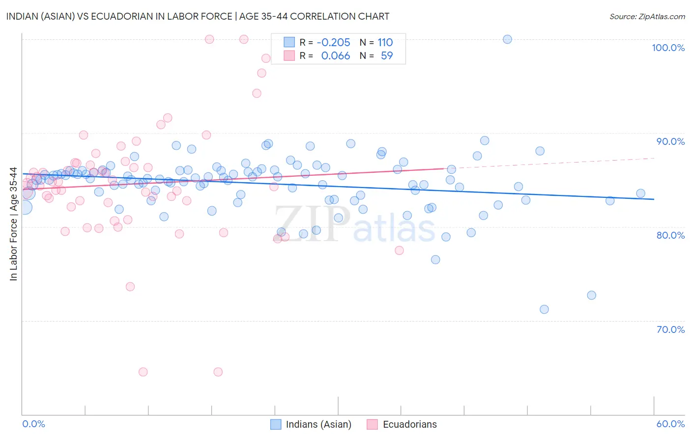 Indian (Asian) vs Ecuadorian In Labor Force | Age 35-44