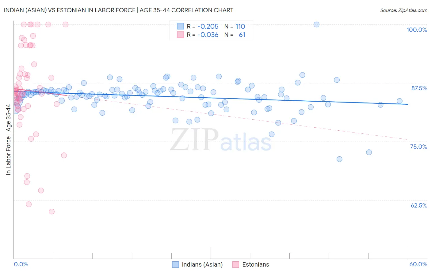 Indian (Asian) vs Estonian In Labor Force | Age 35-44