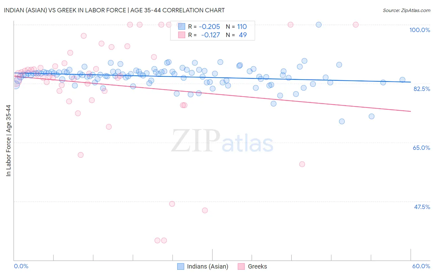 Indian (Asian) vs Greek In Labor Force | Age 35-44